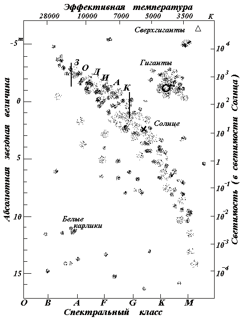 Диаграмма "Спектр светимость " Герцшпрунга - Рессела"